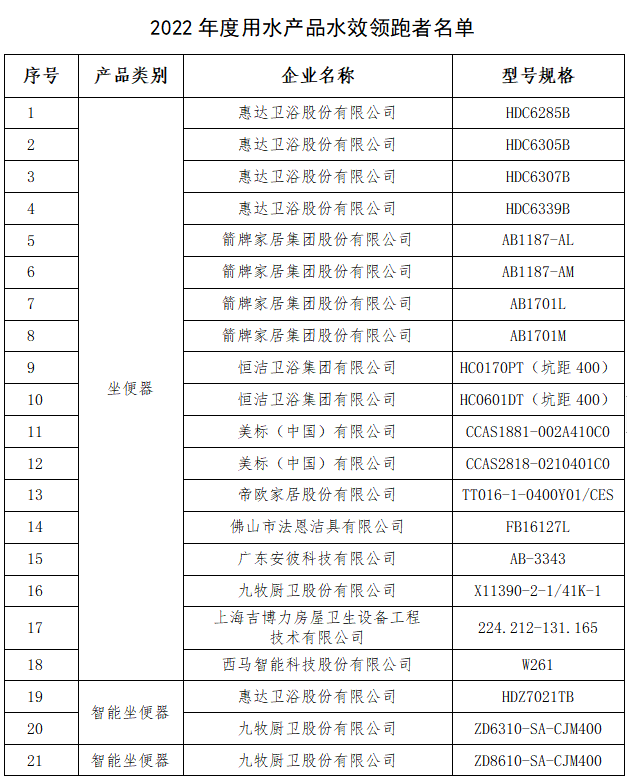 家发改委和水利部发布2022年用水产品水效领跑者尊龙凯时ag旗舰厅惠达马桶水效遥遥领跑行业｜国(图3)