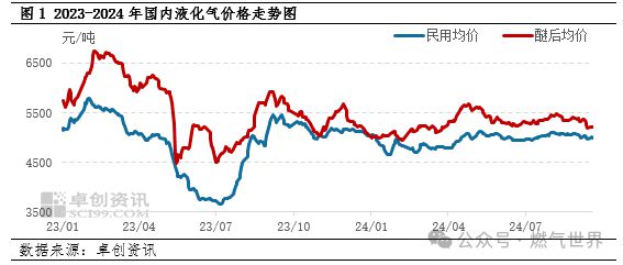 国内液化气价格或进一步下跌！尊龙凯时最新平台登陆9月下旬(图2)